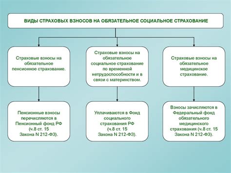 Страховые взносы и пенсионное обеспечение