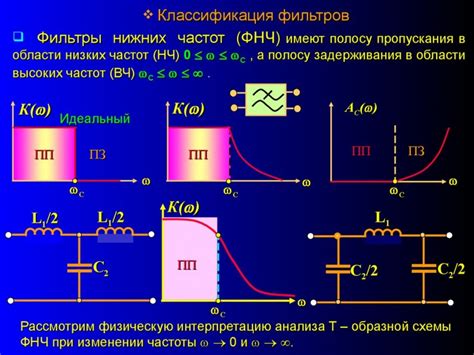 Существующие типы фильтров нижних частот и их особенности