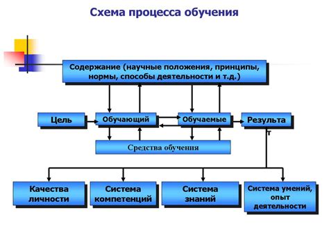 Сущность процесса создания структуры файлов