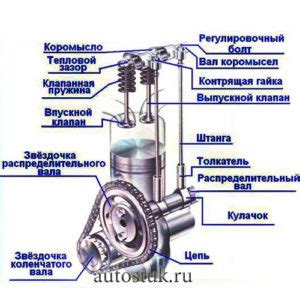 Схема настройки системы распределения газораспределительного механизма