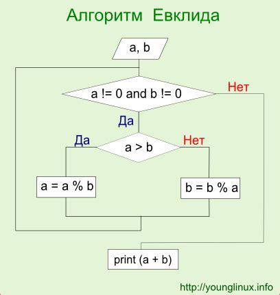 Теория и алгоритмы для определения неведомого делителя умножителя числа