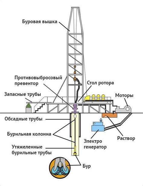 Техники осуществления бурения