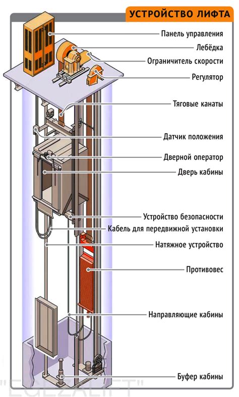 Типичная структура и устройство грузового лифта