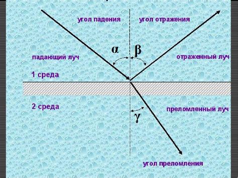 Угол падения и угол отражения