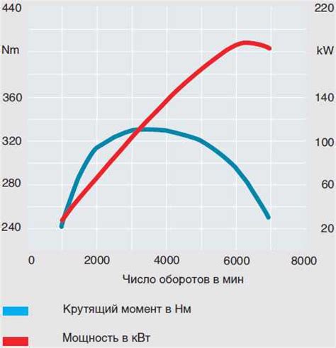 Улучшение работоспособности двигателя - увеличение момента вращения