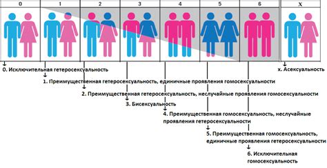 Уровень открытости о своей сексуальной ориентации