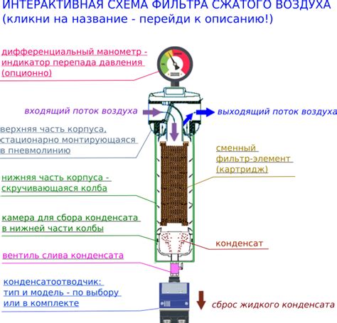 Установка специальных устройств для очистки воздуха