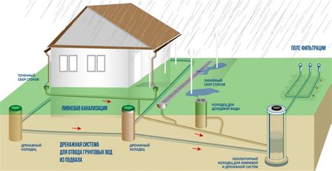 Устройство системы отвода дождевых вод: ключевые принципы организации
