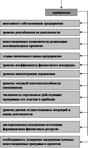 Факторы, влияющие на изменение стоимости аренды