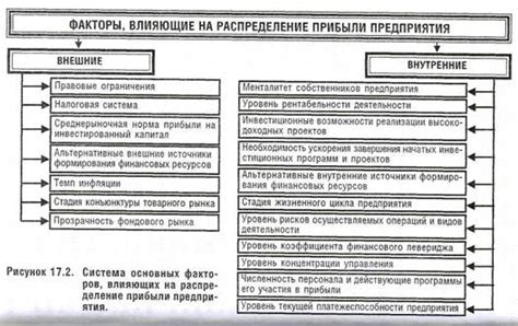 Факторы, определяющие распределение доли прибыли