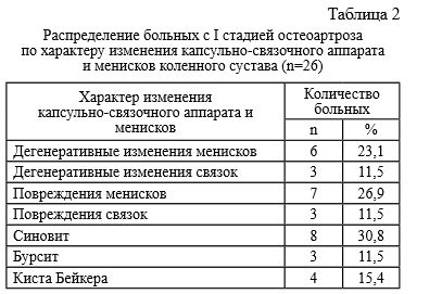 Факторы, способствующие формированию дегенеративных изменений менисков