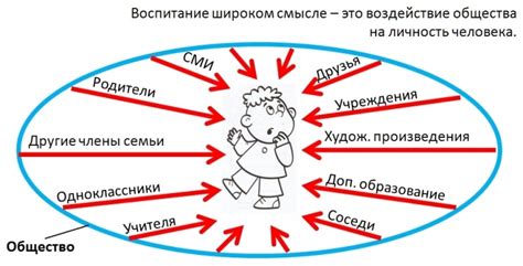 Формирование воспитания и образования: ключевые факторы в развитии личности