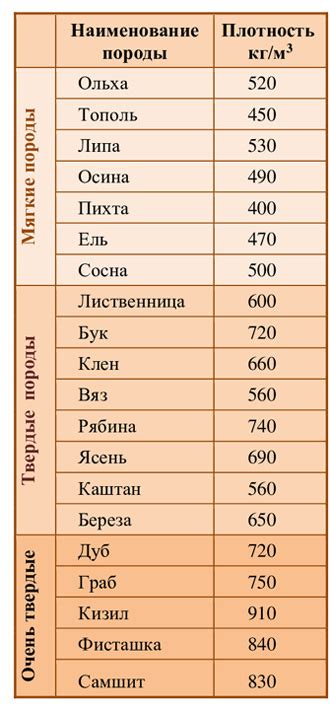 Характеристики плотности и твердости мореного дуба