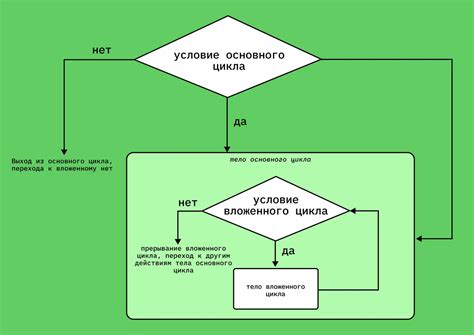 Циклы, условия, функции: суть и значимость в программировании