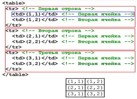 Шаги и примеры кода для создания командного тега в HTML