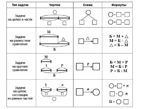 Шаги по составлению схемы Карно