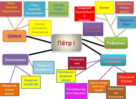 Шаг 1: Определение цели и темы интеллект-карты