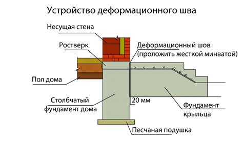 Шаг 1: Создание фундамента устройства