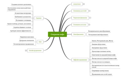 Шаг 2: Выделение основной концепции и подзаголовков интеллект-карты