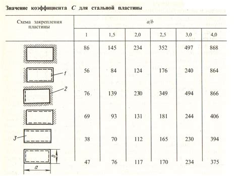 Шаг 3: Обеспечение прочности структуры