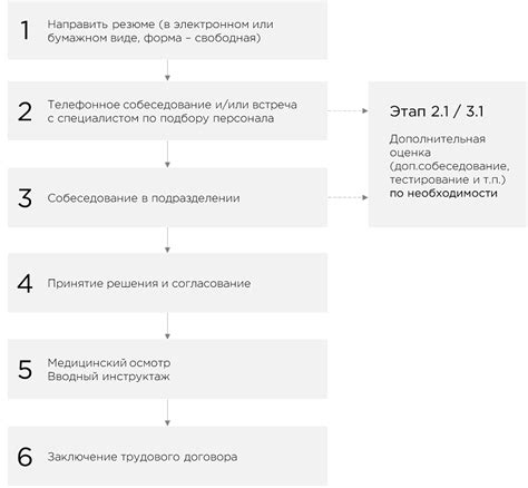 Этапы процесса трудоустройства в индивидуальном предпринимательстве