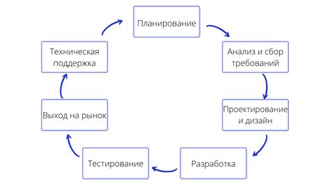 Этапы разработки космической программы Китая