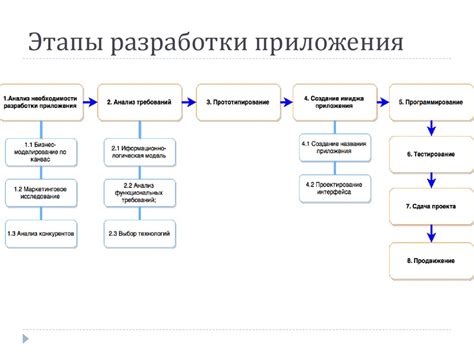 Этапы создания специализированного магазина по продаже растений