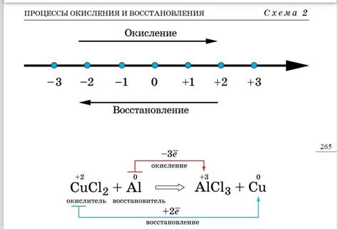 Этап 2: Процесс окисления