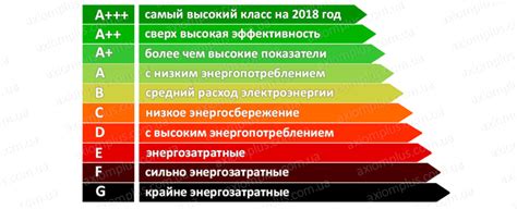 Эффективность использования и энергопотребление