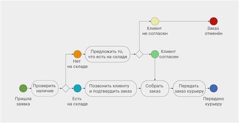  Влияние ОКП 7 на бизнес-процессы 