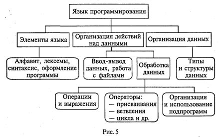  Возможные сложности при отключении языка программирования, а способы их преодоления 