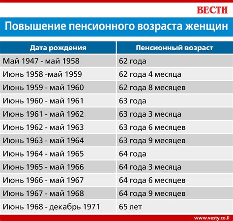  Возрастные границы, определяющие пенсионный возраст 