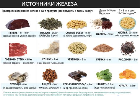  Замена продуктов с высоким содержанием железа в рационе 