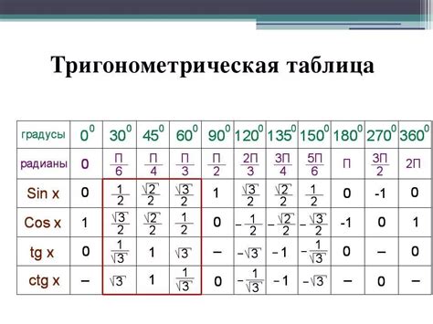  Методы вычисления значения синуса по тангенсу без использования табличных данных