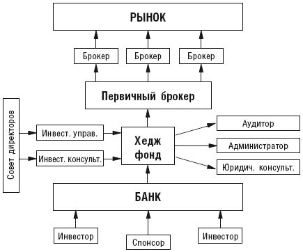  Описание работы хедж-фонда 