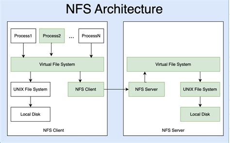  Определение и основные функции NFS 