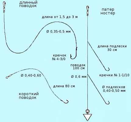  Основные элементы фидера и их важность при выборе 