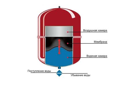  Принцип взаимодействия бака со стираемыми предметами 