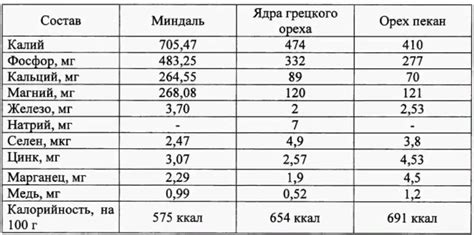  Сравнение по содержанию смолы 