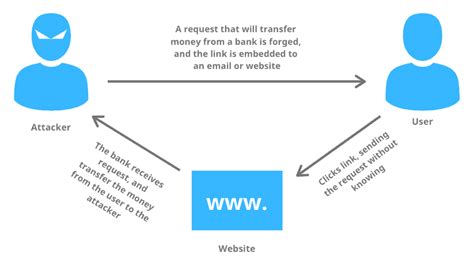  Стратегии предотвращения уязвимости межсайтовой подделки запросов (Cross-Site Request Forgery) 