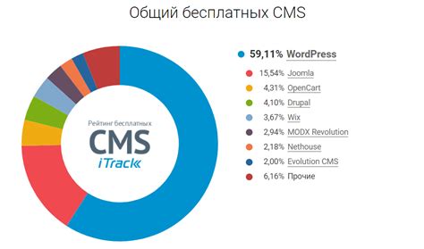  Установка и настройка системы управления контентом (CMS)
