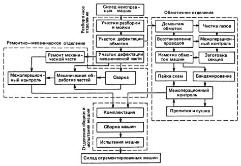  Шаг 9: Разработка системы обслуживания и техобслуживания 