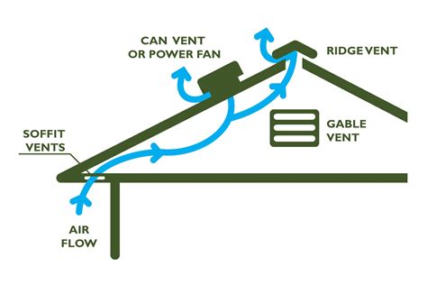 Undertaking a well-ventilated air gap: essential steps